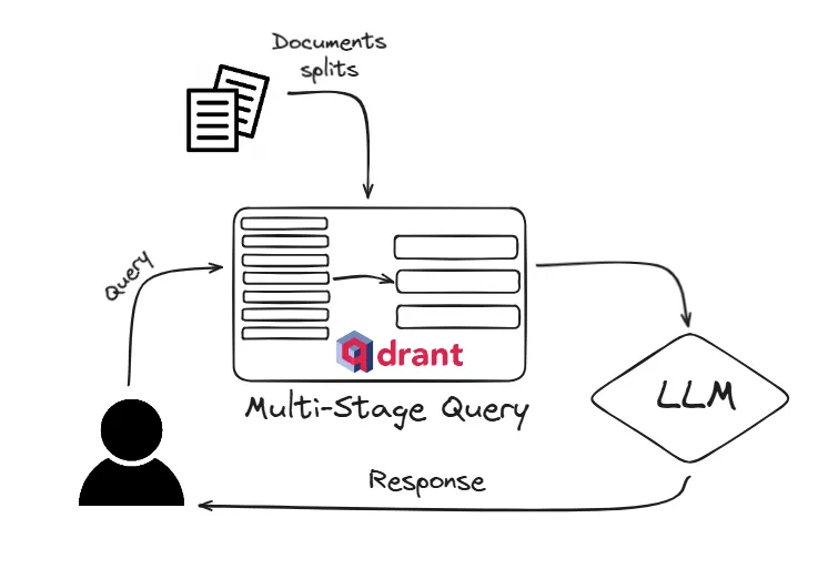Multi-Stage Vector Querying Using Matryoshka Representation Learning (MRL) in Qdrant